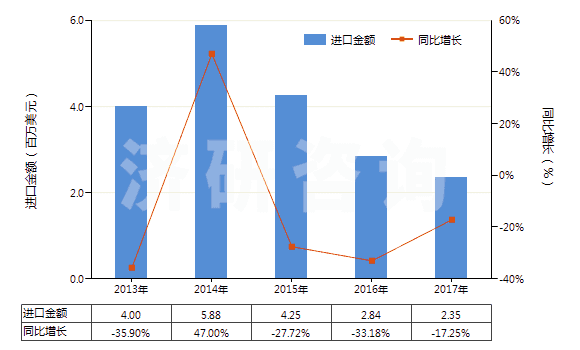 2013-2017年中國其他合成短纖＜85%棉混染色布（平米重≤170g）(HS55132900)進口總額及增速統(tǒng)計